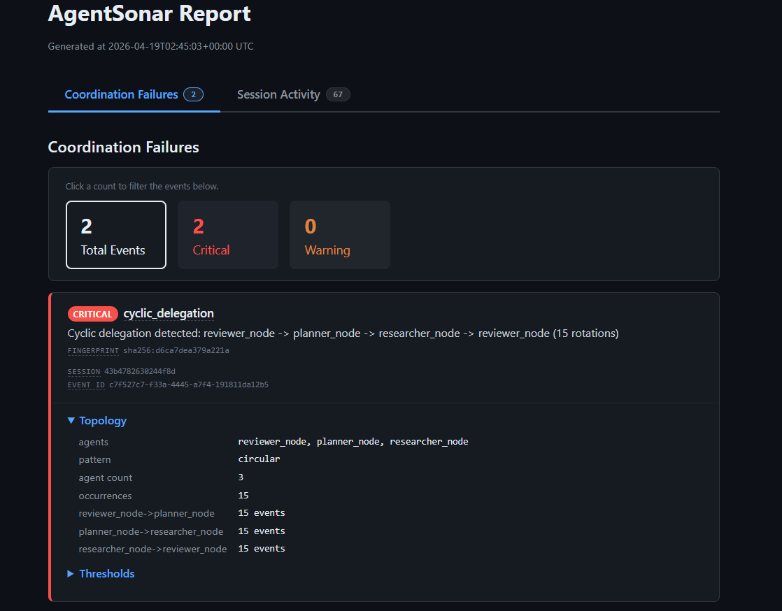 AgentSonar HTML report showing a CRITICAL cyclic_delegation alert with full topology: reviewer_node, planner_node, researcher_node, with 15 rotations across all three edges.
